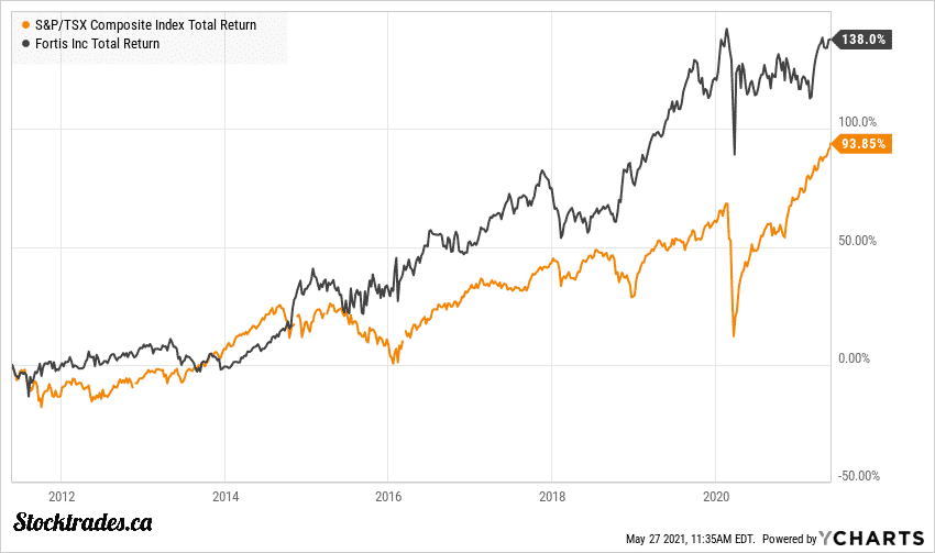 11 Top Blue Chip Canadian Stocks to Buy in August 2022 Stocktrades